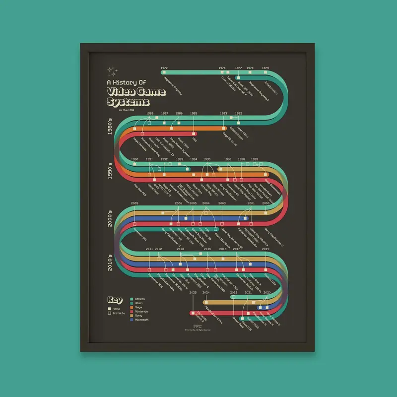 History of Video Game Systems Print
